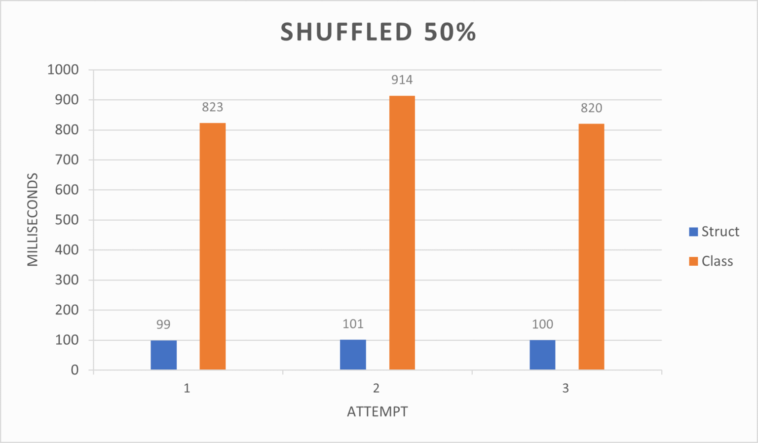 When To Use Struct Instead Of Class To Increase Array Performance